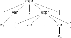              expr
               |
 [    var     ,     expr     ]
                      |
                      |
x7     [     var      ,     var   ]
                             |
                            x3
