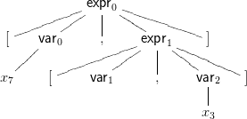              expr0
               |
               |
[    var0      ,     expr1     ]
                       |
x7     [     var1      ,      var2    ]
                               |
                              x|
                                3
