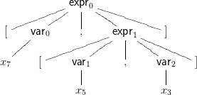              expr0
               |
[    var       ,     expr      ]
        0              | 1
                       |
x7     [     var1      ,      var2    ]
               |               |
              x               x
               5                3
